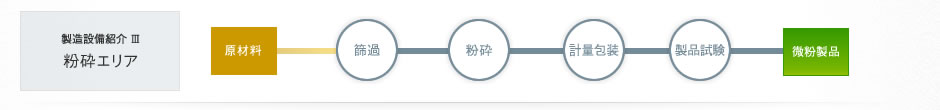 製造設備紹介３ 粉砕エリア