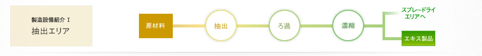 製造設備紹介１ 抽出エリア